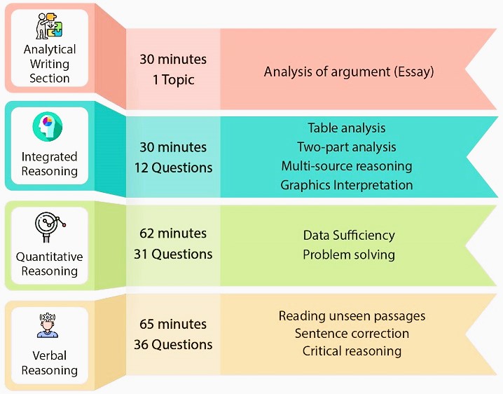 prepbrainer-GMAT-sections-image